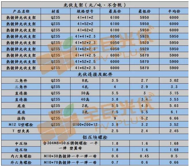 【戶用光伏系統(tǒng)價(jià)格雙周報(bào)】三相雙路60KW逆變器低至0.23元/瓦 多晶270W最