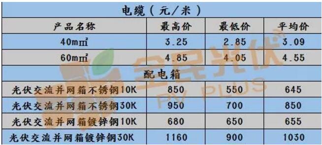 【戶用光伏系統(tǒng)價(jià)格雙周報(bào)】三相雙路60KW逆變器低至0.23元/瓦 多晶270W最