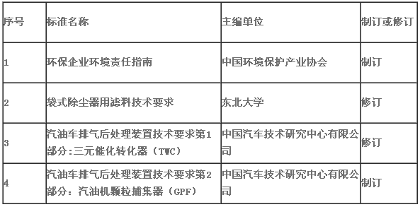 關(guān)于下達(dá)《環(huán)保企業(yè)環(huán)境責(zé)任指南》等四項(xiàng)中國(guó)環(huán)境保護(hù)產(chǎn)業(yè)協(xié)會(huì)標(biāo)準(zhǔn)制修訂計(jì)劃項(xiàng)目的通知