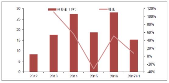 2018年中國(guó)風(fēng)電行業(yè)現(xiàn)狀及未來(lái)發(fā)展趨勢(shì)分析