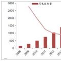 2018年中國風電行業(yè)現狀及未來發(fā)展趨勢分析