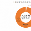 河南2018電力直接交易高開低走 兩場撮合交易電量、均價(jià)都有所下滑