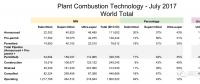 數(shù)據(jù)|全球超超臨界煤電裝機(jī)237吉瓦 中國占78%！