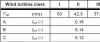 如何劃分風(fēng)機(jī)設(shè)計(jì)等級(jí)