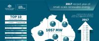 2017年澳洲小型屋頂太陽能裝機(jī)達(dá)到1.07GW