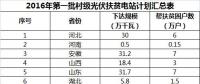 2GW、4GW、15GW！村級光伏扶貧電站規(guī)模呈指數(shù)級增長