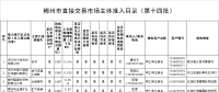 湖南郴州直接交易8家市場主體準(zhǔn)入目錄(第十四批)