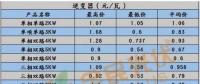 【戶(hù)用光伏系統(tǒng)價(jià)格雙周報(bào)】三相雙路60KW逆變器低至0.23元/瓦 多晶270W最