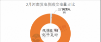 河南2018電力直接交易高開低走 兩場撮合交易電量、均價(jià)都有所下滑