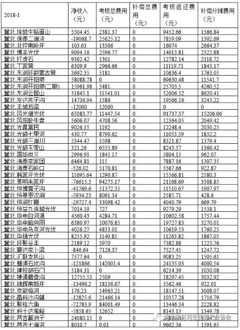 華北能監(jiān)局公布1月京津唐電網(wǎng)風光并網(wǎng)運行管理情況-58家風電站凈收入虧損