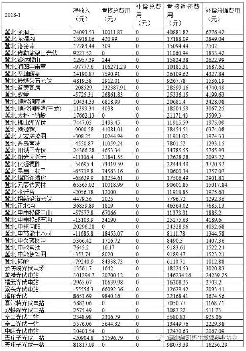 華北能監(jiān)局公布1月京津唐電網(wǎng)風光并網(wǎng)運行管理情況-58家風電站凈收入虧損