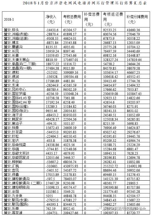 華北能監(jiān)局公布1月京津唐電網(wǎng)風光并網(wǎng)運行管理情況-58家風電站凈收入虧損