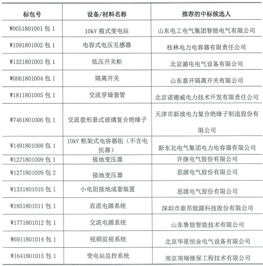 國網(wǎng)（北京）2018年第一次物資招標(biāo)中標(biāo)結(jié)果