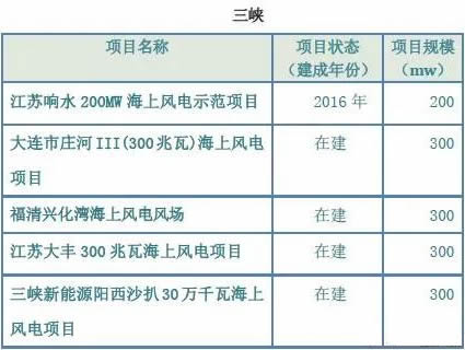 海上風(fēng)電大盤點