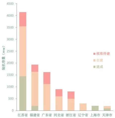 海上風電大盤點