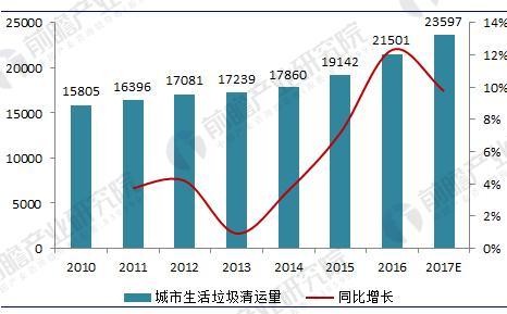 垃圾發(fā)電行業(yè)現(xiàn)狀分析 垃圾發(fā)電量已突破350億千瓦時(shí)