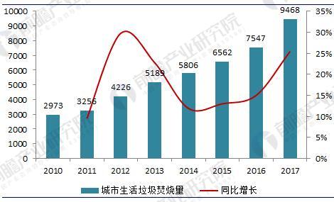 垃圾發(fā)電行業(yè)現(xiàn)狀分析 垃圾發(fā)電量已突破350億千瓦時(shí)