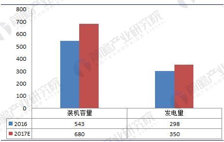 垃圾發(fā)電行業(yè)現(xiàn)狀分析 垃圾發(fā)電量已突破350億千瓦時(shí)