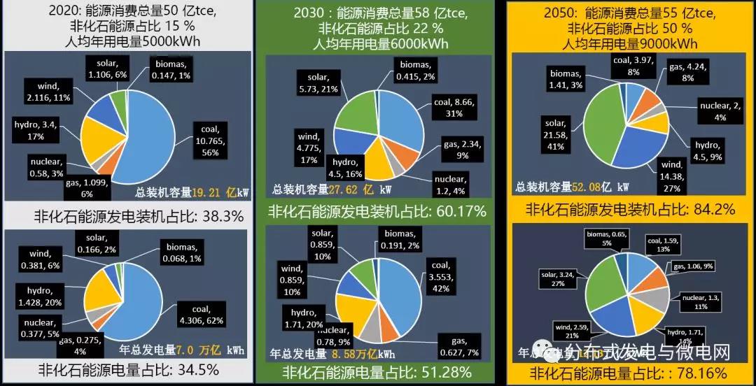 周孝信：能源轉(zhuǎn)型中我國(guó)新一代電力系統(tǒng)的發(fā)展前景