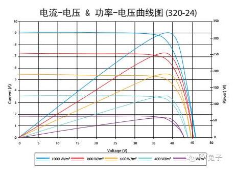 如何估算自家屋頂光伏電站的發(fā)電量？