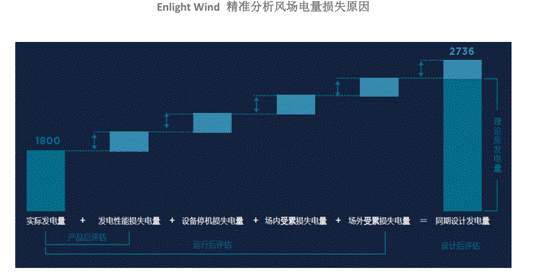 機(jī)器學(xué)習(xí)如何讓風(fēng)場(chǎng)更加智慧？