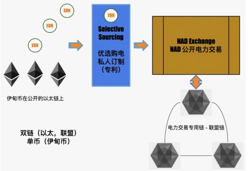 NAD Grid：用區(qū)塊鏈技術(shù)打破寡頭壟斷的電力交易市場