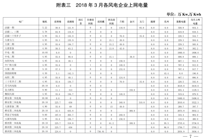  2018年3月甘肅電網(wǎng)電量交易計(jì)劃：外送17.964億千瓦時(shí)