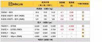 硅料、硅片續(xù)跌 630旺季何時降臨？