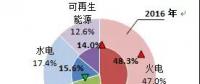  歐洲OECD國(guó)家電力生產(chǎn)情況：可再生能源發(fā)電量同比提高1.4個(gè)百分點(diǎn)