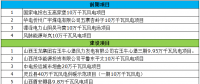 最終版！2018年山西省省級重點風電工程項目名單正式公布