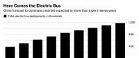 2025年全球?qū)⒂?20萬(wàn)輛電動(dòng)大巴 幾乎全部集中在中國(guó)