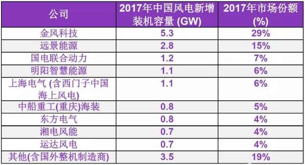 2017年中國(guó)風(fēng)電整機(jī)制造商新增裝機(jī)容量排名發(fā)布