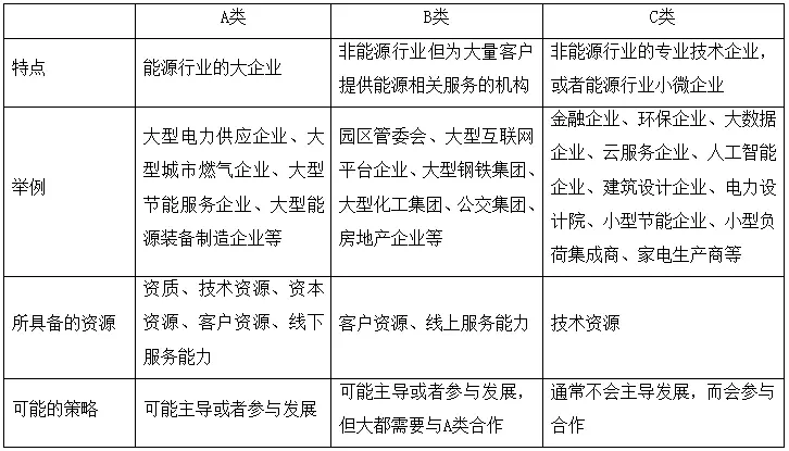 綜合能源服務(wù)將帶來一個(gè)萬億級(jí)別的巨大市場(chǎng)