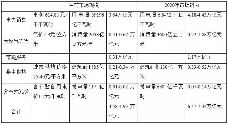 綜合能源服務(wù)將帶來一個(gè)萬億級(jí)別的巨大市場(chǎng)