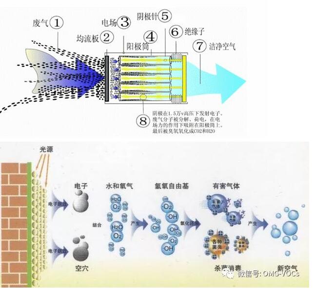 山西：向低溫等離子和光催化氧化技術(shù)亂象說(shuō)NO（附深度解讀）