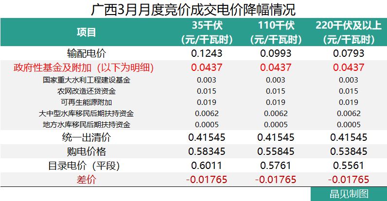 廣西成交價高于部份電廠上網(wǎng)標(biāo)桿電價 但降幅依然有0.01765元/千瓦時