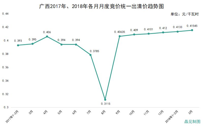 廣西成交價高于部份電廠上網(wǎng)標(biāo)桿電價 但降幅依然有0.01765元/千瓦時