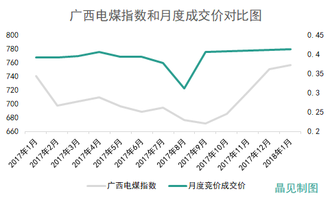 廣西成交價高于部份電廠上網(wǎng)標(biāo)桿電價 但降幅依然有0.01765元/千瓦時