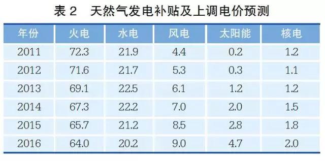 經濟新常態(tài)下重新審視發(fā)電利用小時