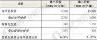 2018年智能變電站行業(yè)前景預(yù)測 成為智能電網(wǎng)規(guī)劃重頭戲