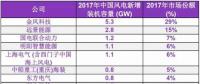 2017年中國(guó)風(fēng)電整機(jī)制造商新增裝機(jī)容量排名發(fā)布