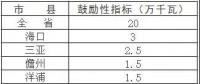 新增1GW太陽能規(guī)模 海南省公布十三五期間光伏發(fā)電目標(biāo)