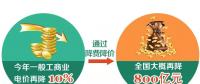 一般工商業(yè)電價下降10% 到底能降多少錢？