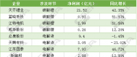 49家鋰電上市公司業(yè)績匯總 企業(yè)不能只做“材料搬運工”