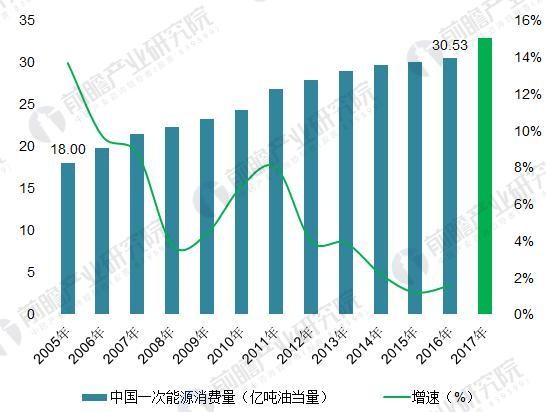 2018年能源互聯(lián)網行業(yè)分析 多項利好因素助推能源互聯(lián)網發(fā)展