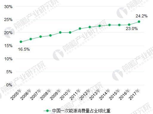 2018年能源互聯(lián)網行業(yè)分析 多項利好因素助推能源互聯(lián)網發(fā)展