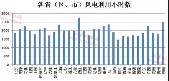 風電行業(yè)形勢好轉(zhuǎn) 逾半數(shù)公司業(yè)績報喜