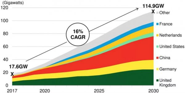 2030年歐洲海上風電遠景