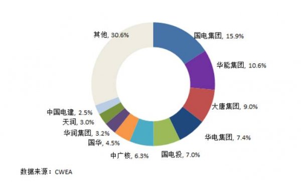 7大難點讓分散式風(fēng)電難取經(jīng)分布式光伏！