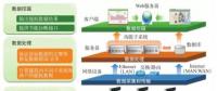 面向分布式能源的智能微電網云平臺系統(tǒng)設計